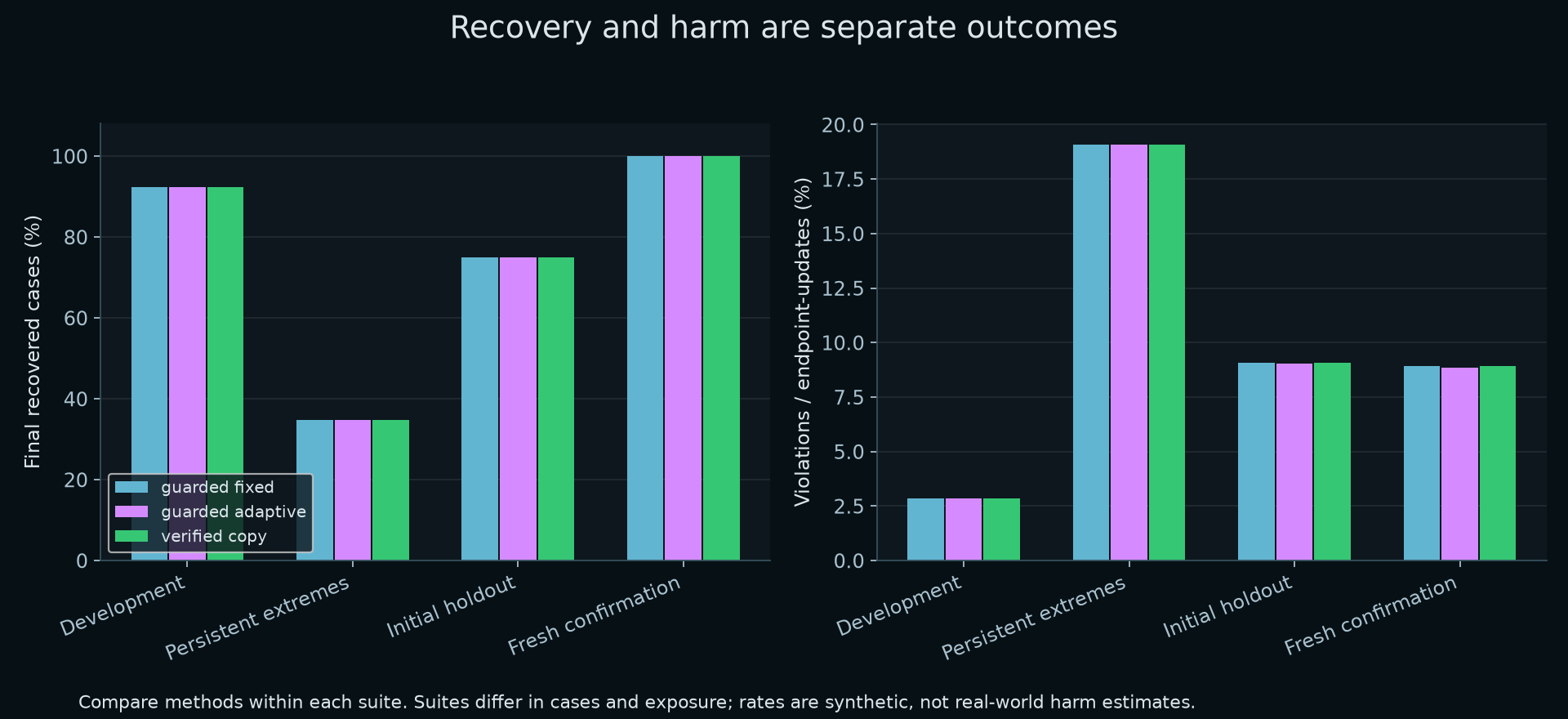 Recovery and violations across development, persistent extremes, initial holdout and fresh confirmation
